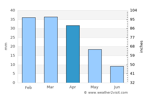 Harqalah average rain in April