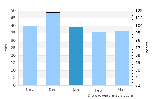 Harqalah average rain in January