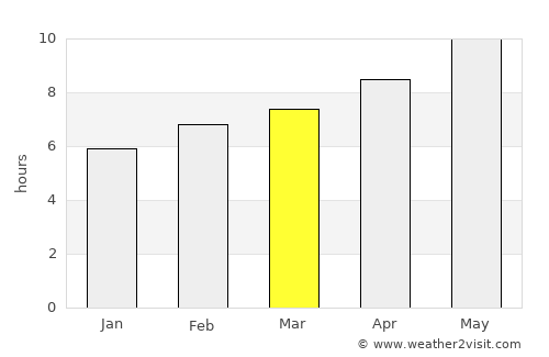 Harqalah average rain in March