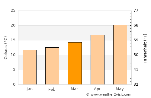 Harqalah average temperature in March
