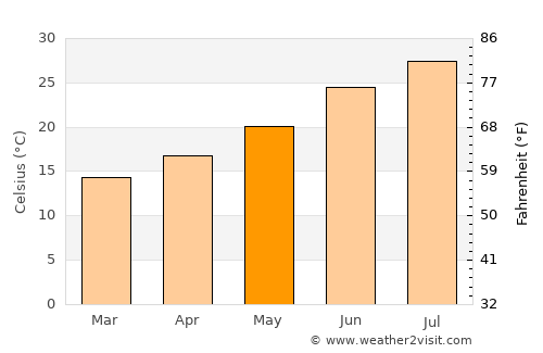 Harqalah average temperature in May