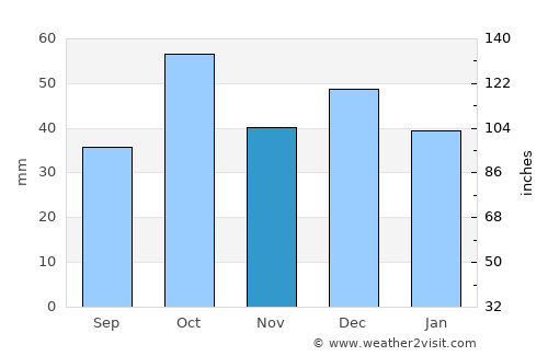 Harqalah average rain in November