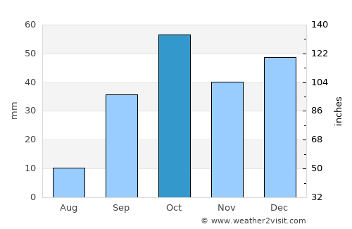 Harqalah average rain in October