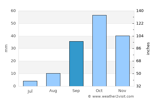 Harqalah average rain in September