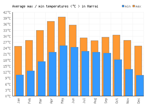 Harrai average minimum / maximum temperatures (Celsius)
