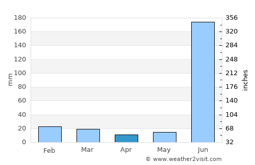 Harrai average rain in April
