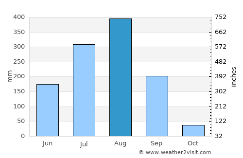 Harrai average rain in August