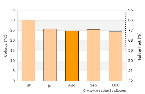 Harrai average temperature in August