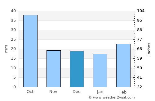 Harrai average rain in December