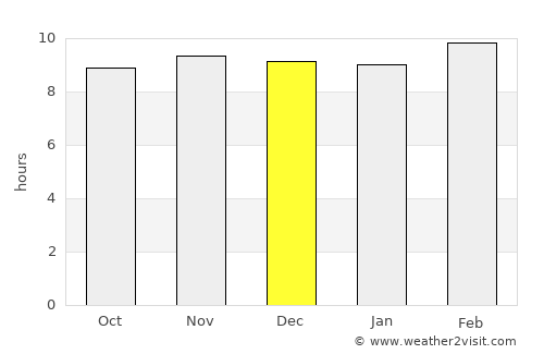 Harrai average rain in December
