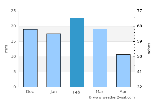 Harrai average rain in February
