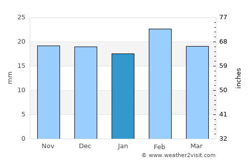 Harrai average rain in January