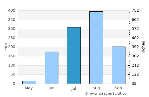 Harrai average rain in July