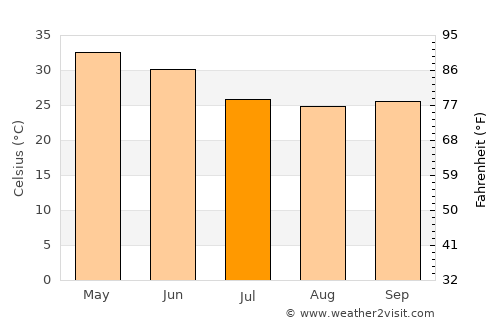 Harrai average temperature in July