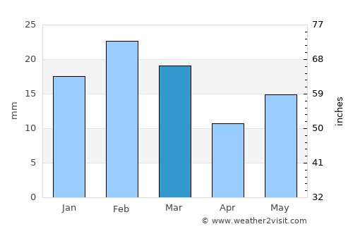 Harrai average rain in March