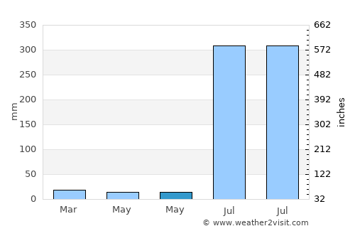 Harrai average rain in May