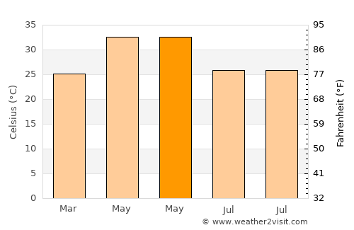 Harrai average temperature in May