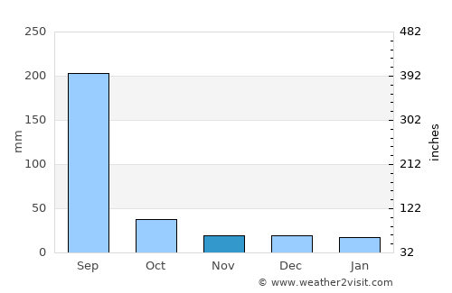 Harrai average rain in November