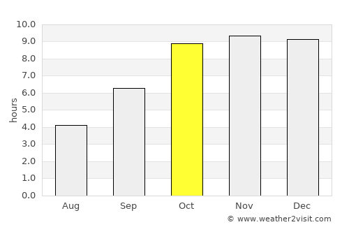 Harrai average rain in October