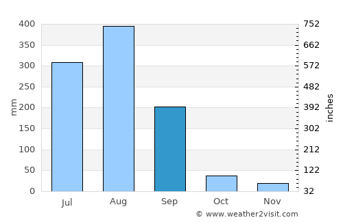 Harrai average rain in September