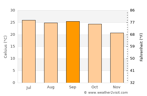 Harrai average temperature in September