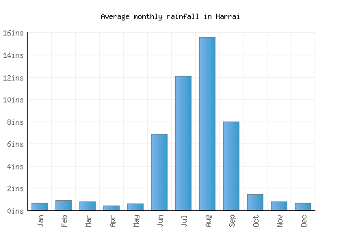 Harrai monthly rainfall chart (inches)