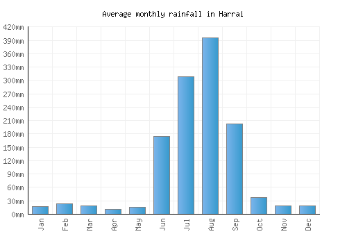Harrai monthly rainfall chart (mm)