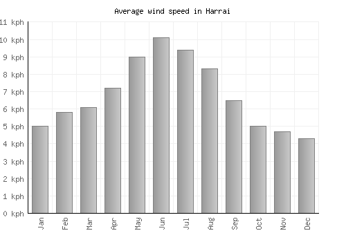 Harrai average winspeed by month (km/h)