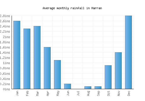 Harran monthly rainfall chart (inches)