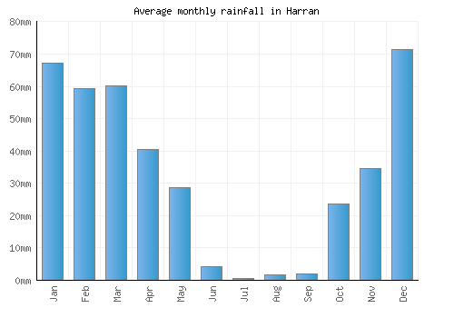 Harran monthly rainfall chart (mm)