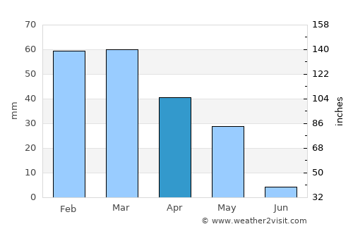 Harran average rain in April