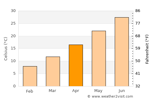 Harran average temperature in April