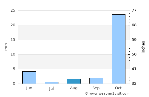 Harran average rain in August