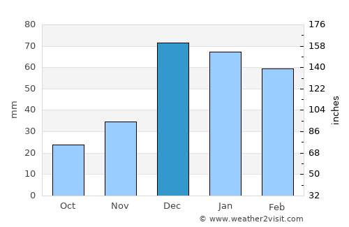 Harran average rain in December
