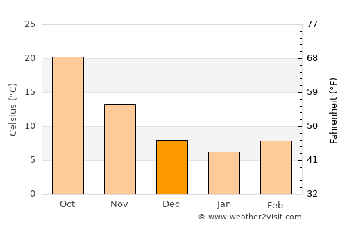 Harran average temperature in December