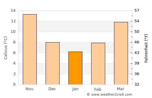 Harran average temperature in January