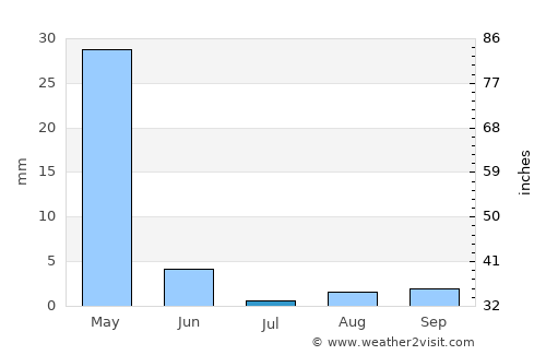 Harran average rain in July