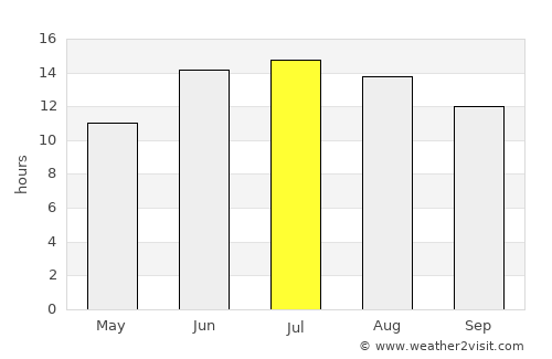 Harran average rain in July