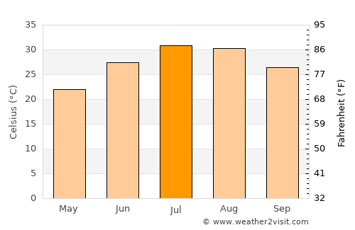 Harran average temperature in July