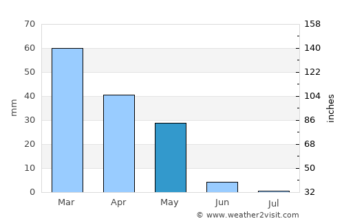 Harran average rain in May