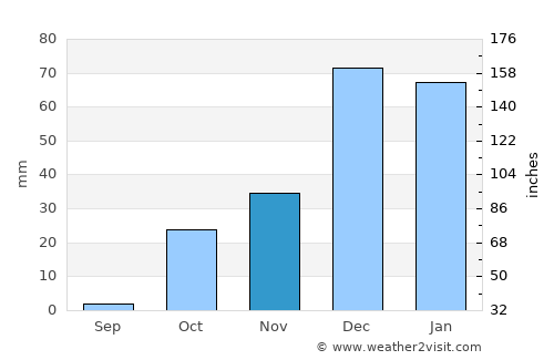 Harran average rain in November