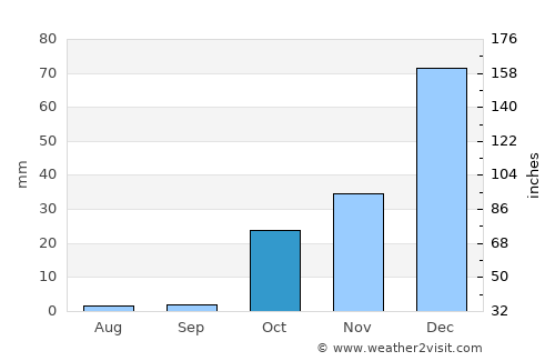 Harran average rain in October