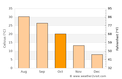 Harran average temperature in October