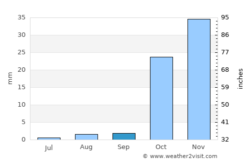 Harran average rain in September