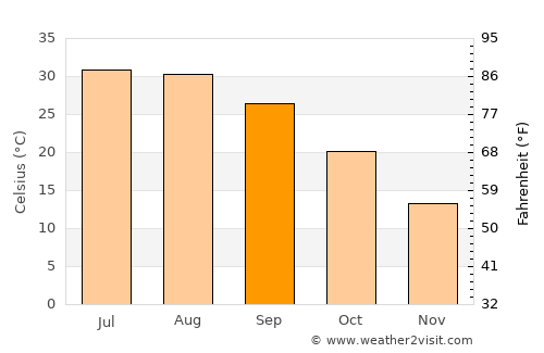 Harran average temperature in September