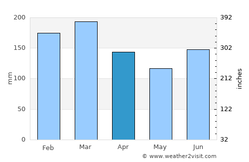 Harrington average rain in April