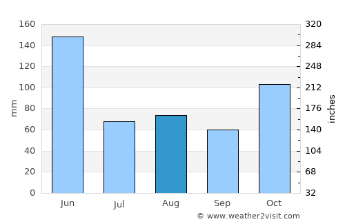 Harrington average rain in August