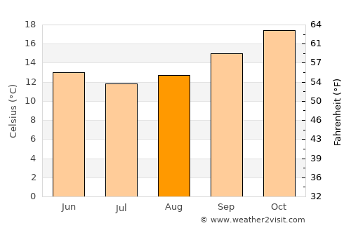 Harrington average temperature in August