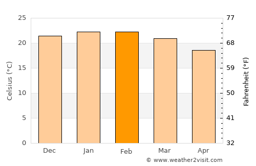 Harrington average temperature in February