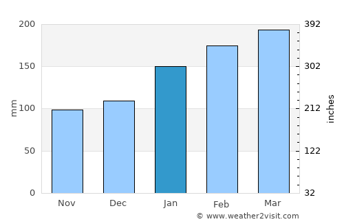 Harrington average rain in January